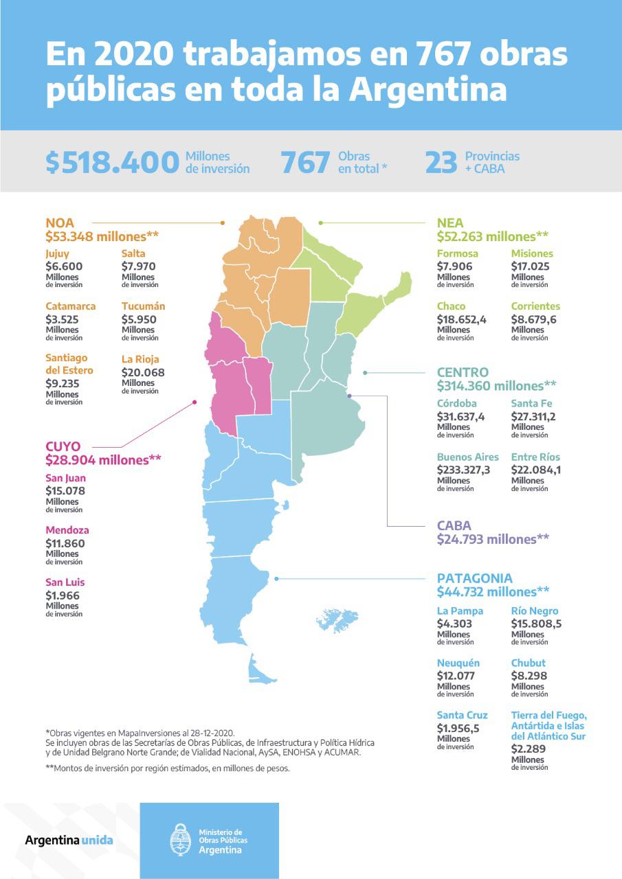 En 2020, el Ministerio de Obras Públicas trabajó en 767 obras en toda la  Argentina