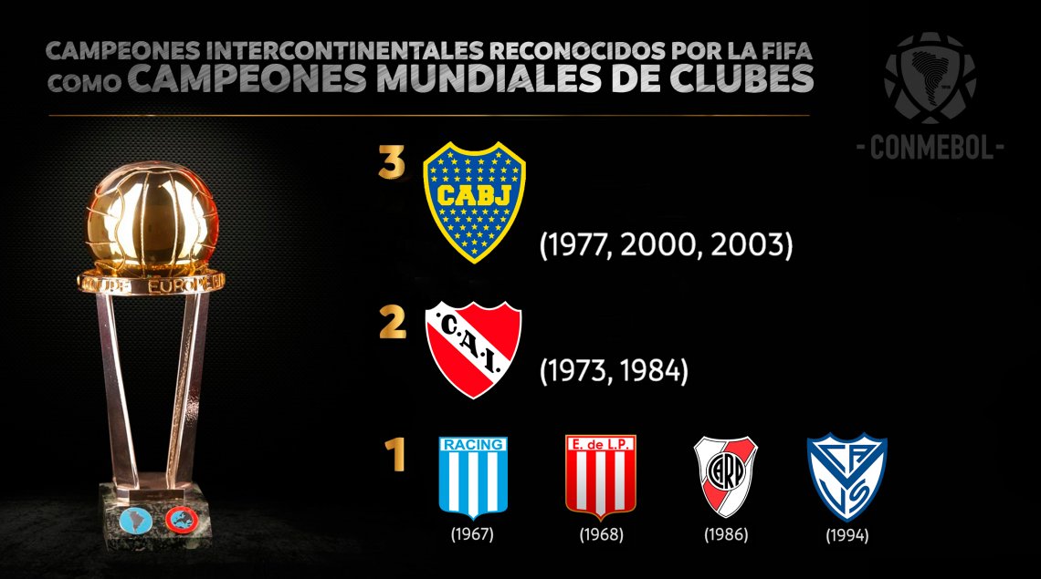 FIFA reconoce como "campeones mundiales" a seis equipos argentinos